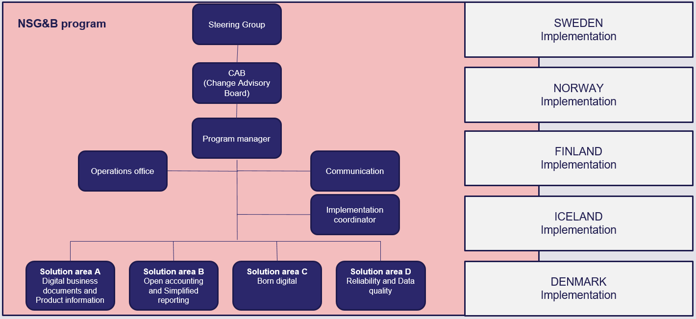 NSGB organisation chart